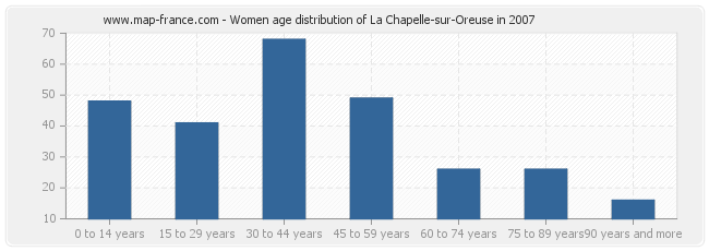 Women age distribution of La Chapelle-sur-Oreuse in 2007
